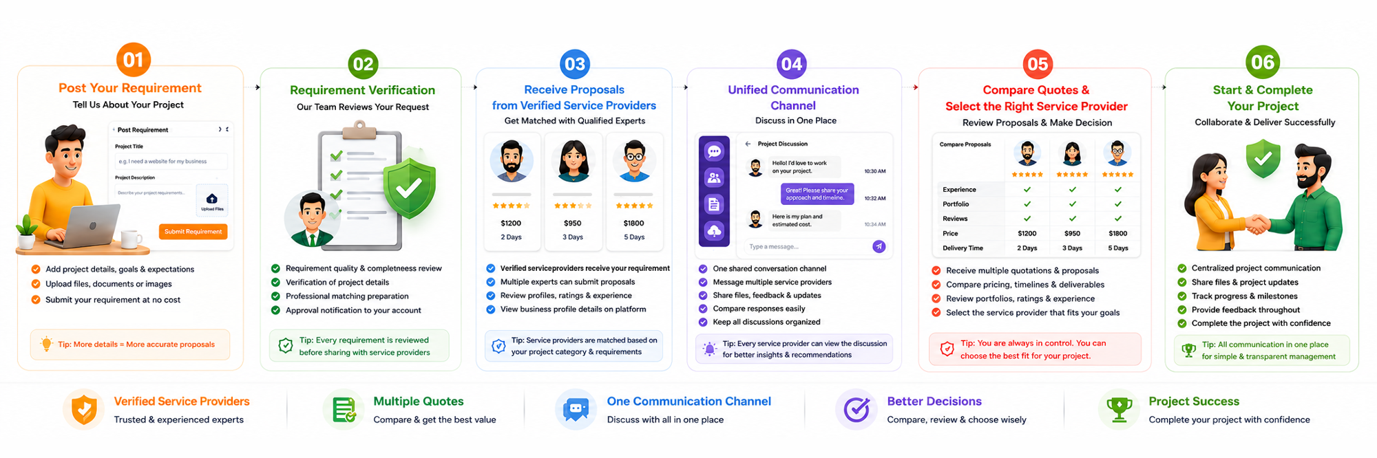 Full workflow diagram — 5 step process