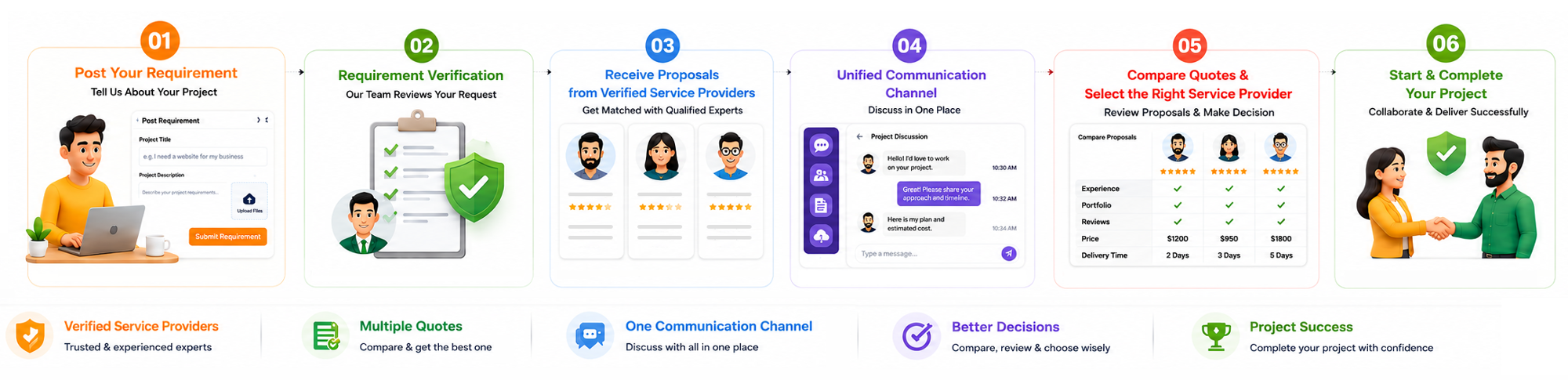 How It Works workflow diagram showing all 5 steps
