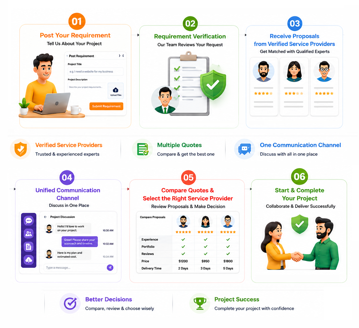 How It Works workflow diagram showing all 5 steps